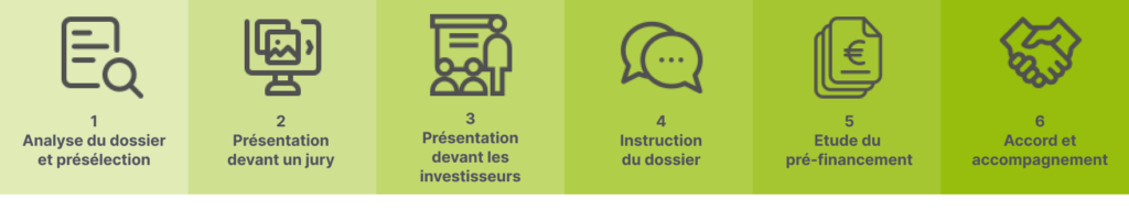 Visuel des étapes d'un financement de projet